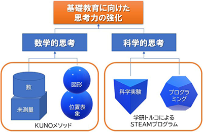 こぐま会の“KUNOメソッド”×学研の科学実験教室で新サービスを開発