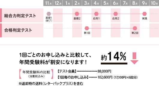 1回ごとのお申し込みと比較して、年間受験料が割安になります!