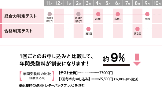 1回ごとのお申し込みと比較して、年間受験料が割安