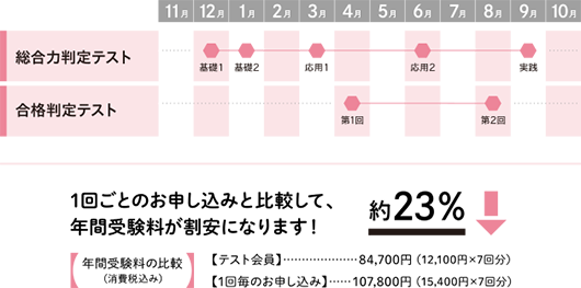 1回ごとのお申し込みと比較して、年間受験料が割安になります！